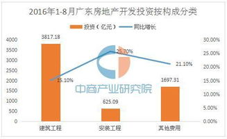 2016年1-8月廣東房地產(chǎn)開發(fā)投資達(dá)6198億 商品房銷售面積同比增30%
